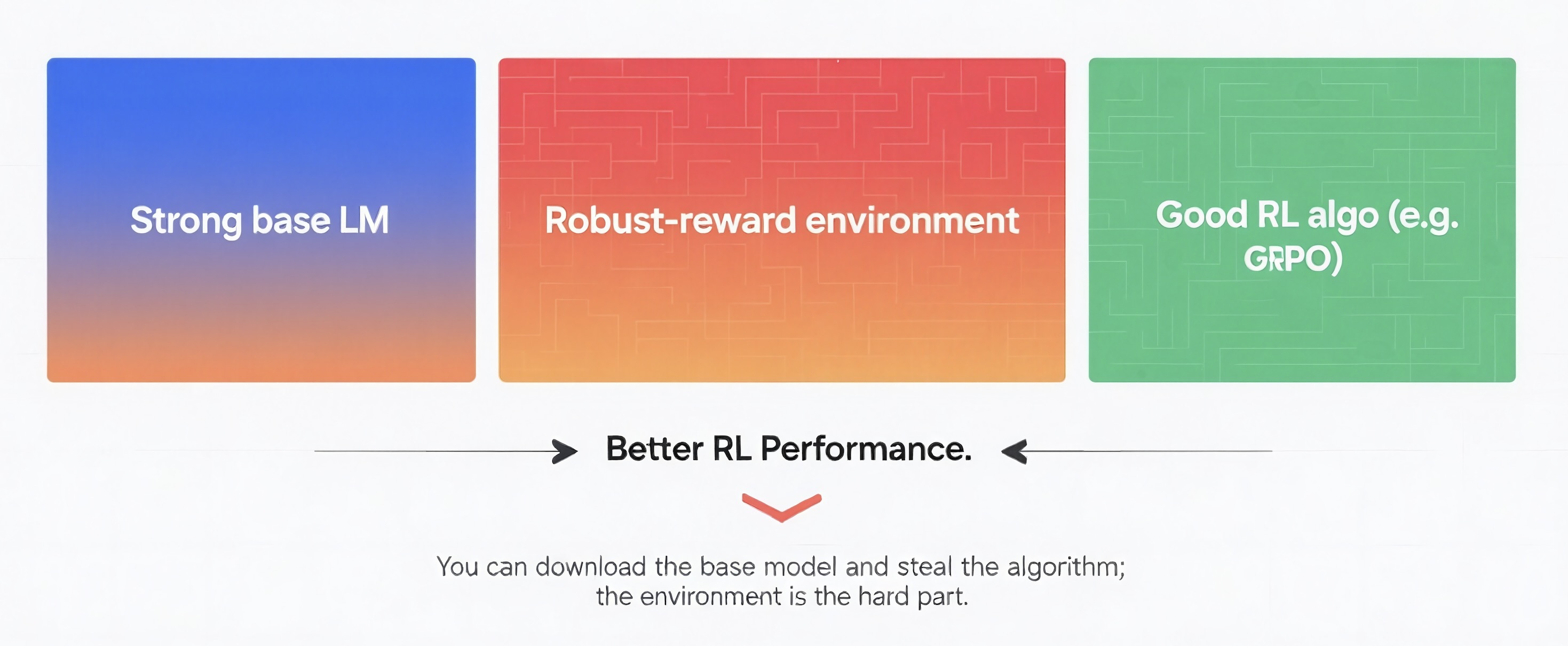 The Recipe Behind Advanced RL Models